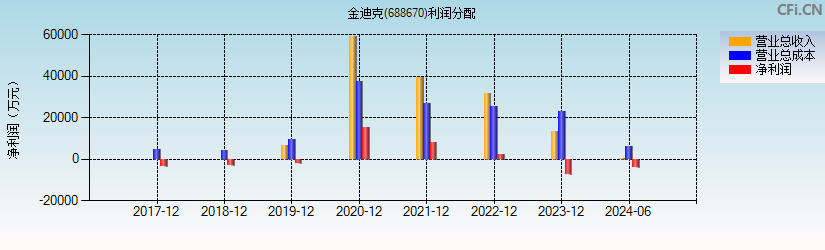 金迪克(688670)利润分配表图