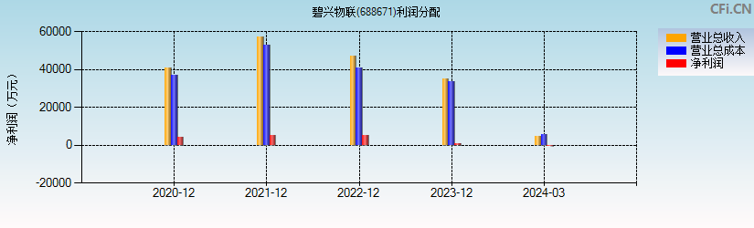 碧兴物联(688671)利润分配表图