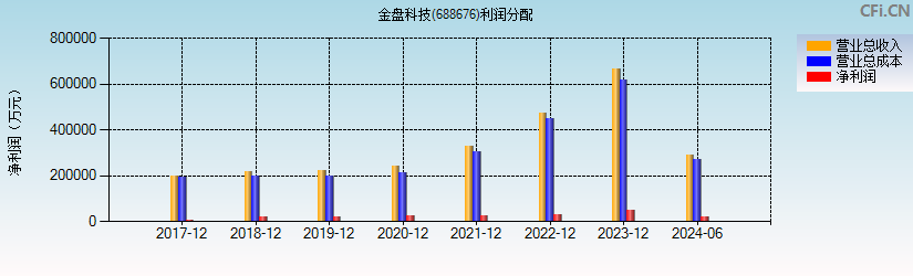 金盘科技(688676)利润分配表图