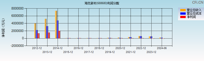 海优新材(688680)利润分配表图