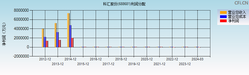 科汇股份(688681)利润分配表图