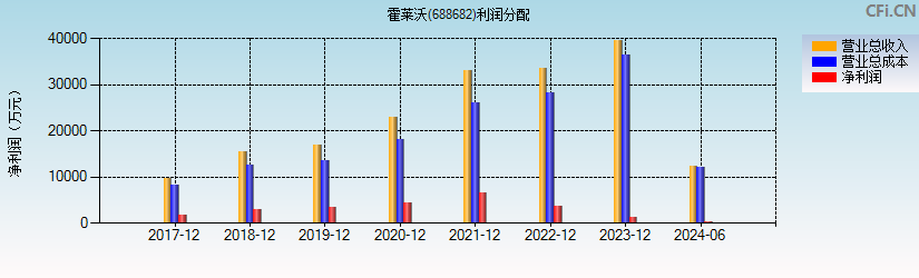 霍莱沃(688682)利润分配表图