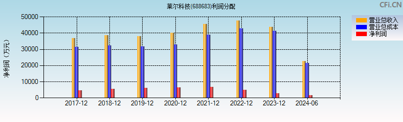 莱尔科技(688683)利润分配表图