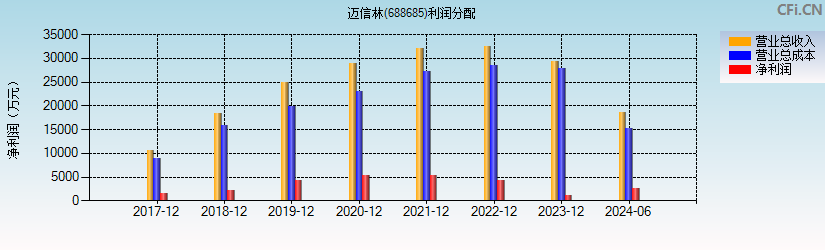 迈信林(688685)利润分配表图