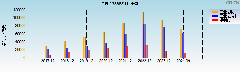 奥普特(688686)利润分配表图