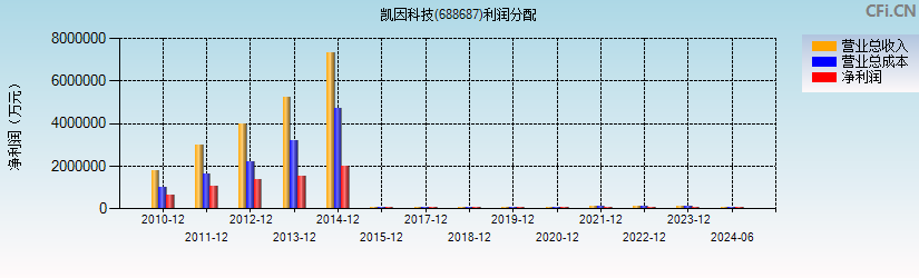 凯因科技(688687)利润分配表图