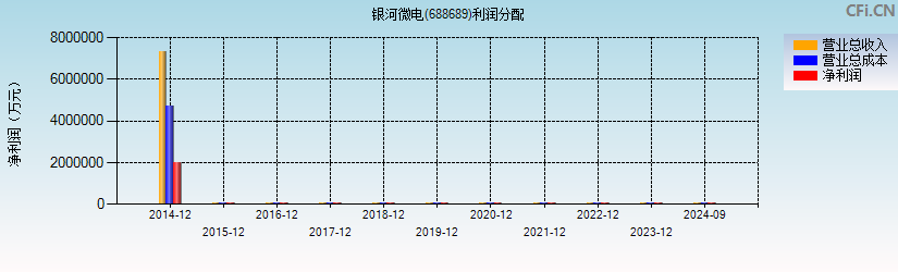 银河微电(688689)利润分配表图