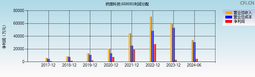 纳微科技(688690)利润分配表图