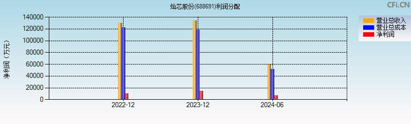 灿芯股份(688691)利润分配表图