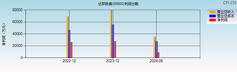 达梦数据(688692)利润分配表图