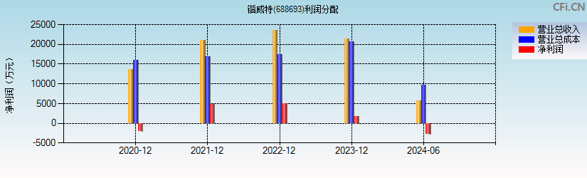 锴威特(688693)利润分配表图