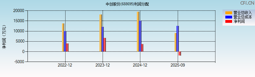 中创股份(688695)利润分配表图