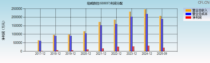 纽威数控(688697)利润分配表图