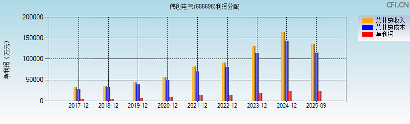 伟创电气(688698)利润分配表图