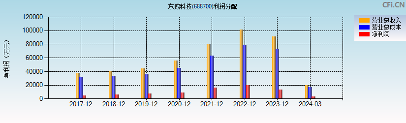 东威科技(688700)利润分配表图