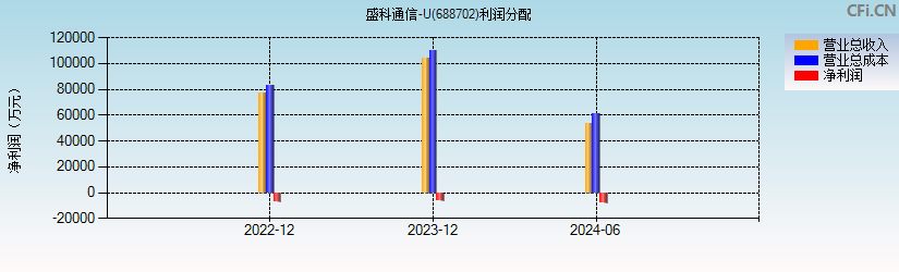 盛科通信-U(688702)利润分配表图