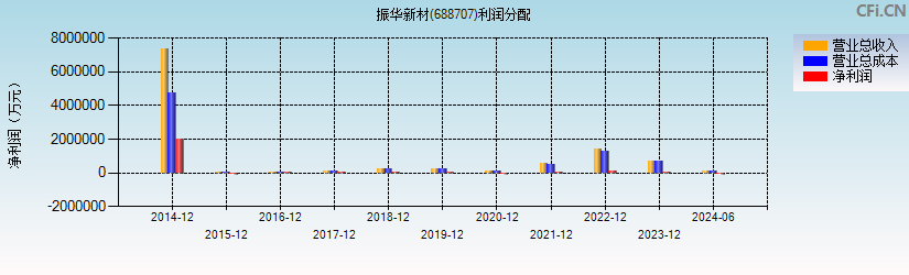 振华新材(688707)利润分配表图