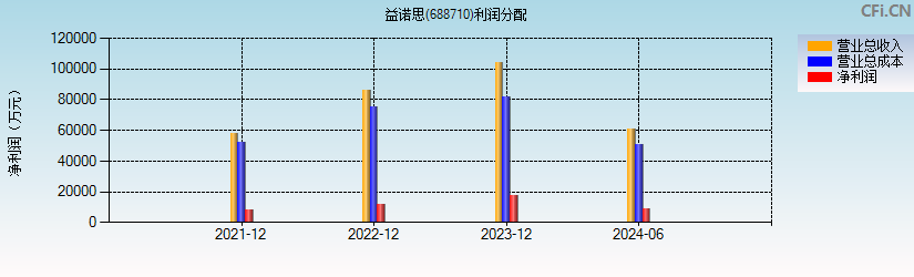 益诺思(688710)利润分配表图