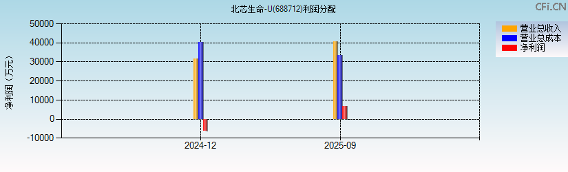 北芯生命-U(688712)利润分配表图