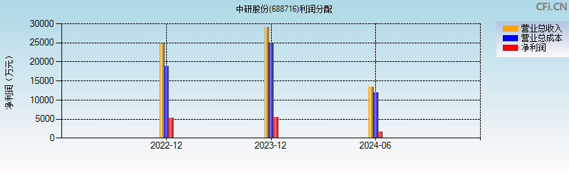 中研股份(688716)利润分配表图