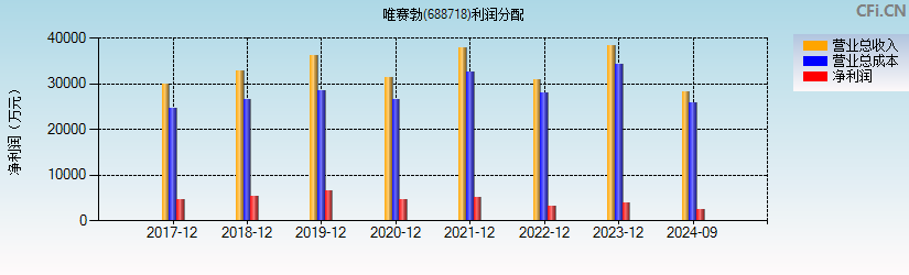 唯赛勃(688718)利润分配表图