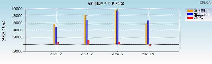 爱科赛博(688719)利润分配表图