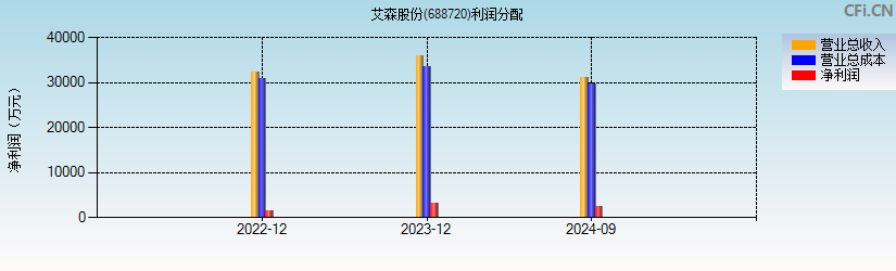 艾森股份(688720)利润分配表图