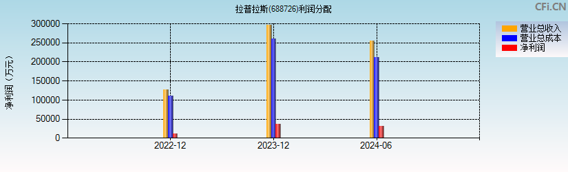 拉普拉斯(688726)利润分配表图