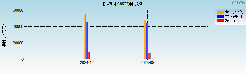 恒坤新材(688727)利润分配表图