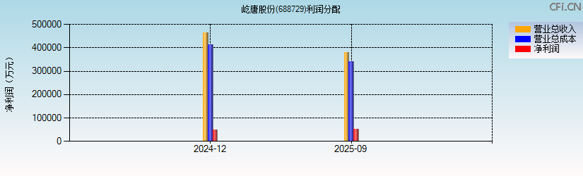 屹唐股份(688729)利润分配表图