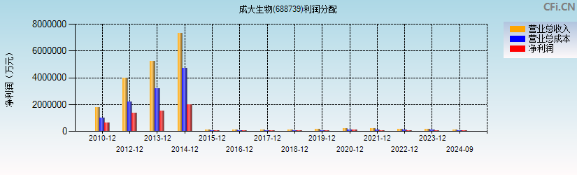 成大生物(688739)利润分配表图