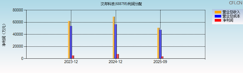 汉邦科技(688755)利润分配表图