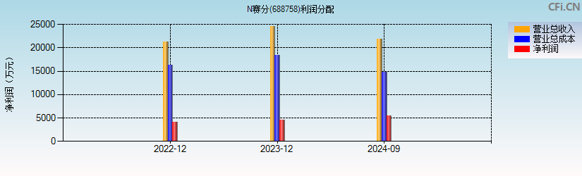 赛分科技(688758)利润分配表图