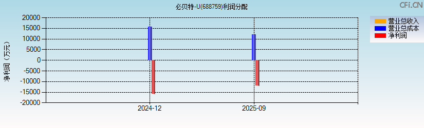 必贝特-U(688759)利润分配表图
