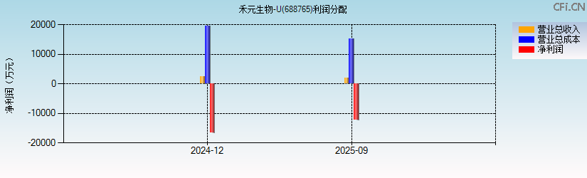 禾元生物-U(688765)利润分配表图