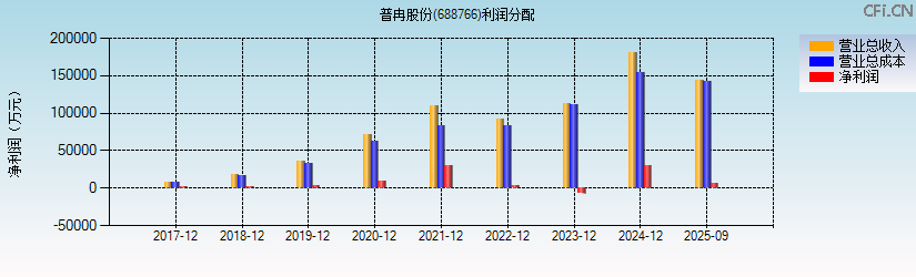 普冉股份(688766)利润分配表图