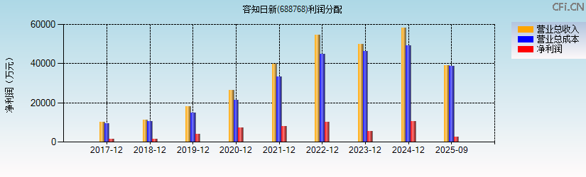 容知日新(688768)利润分配表图