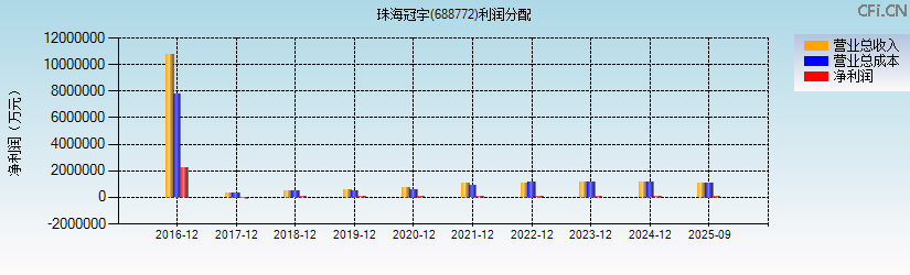 珠海冠宇(688772)利润分配表图