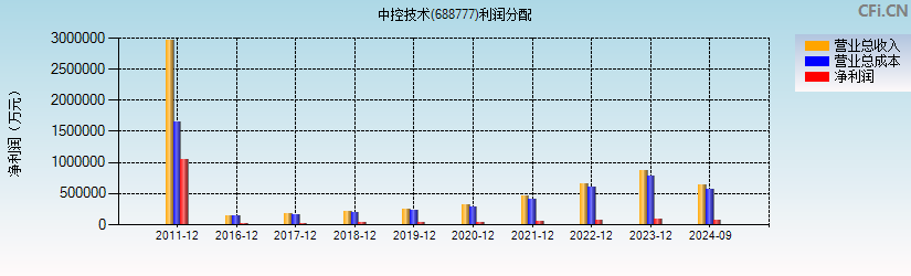 中控技术(688777)利润分配表图