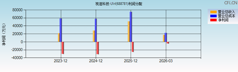 视涯科技-UW(688781)利润分配表图