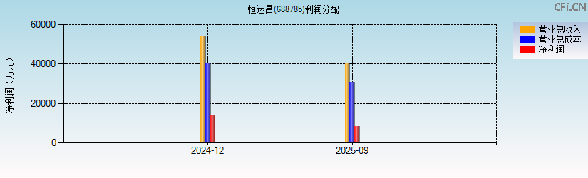 C恒运昌(688785)利润分配表图