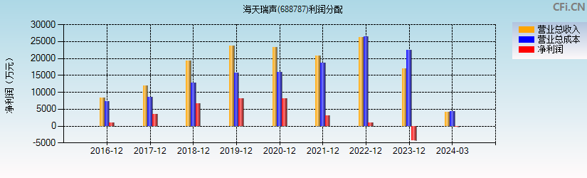 海天瑞声(688787)利润分配表图