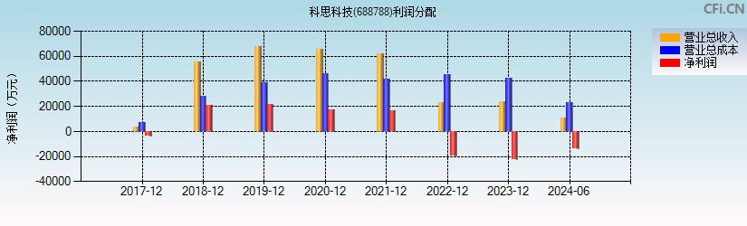 科思科技(688788)利润分配表图