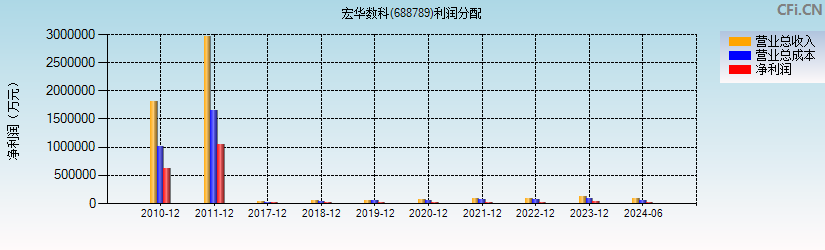 宏华数科(688789)利润分配表图