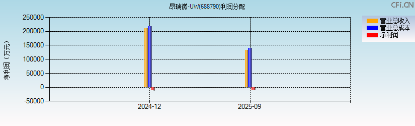 昂瑞微-UW(688790)利润分配表图
