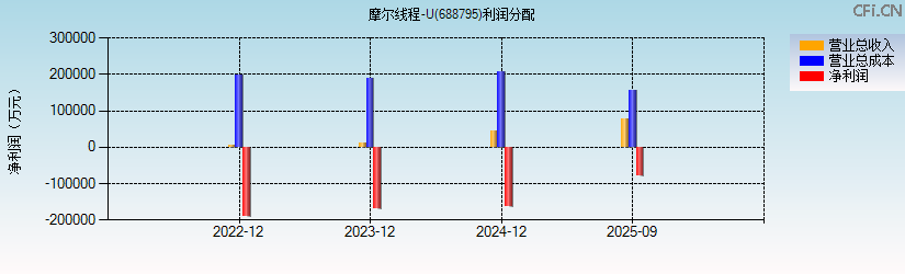 摩尔线程-U(688795)利润分配表图
