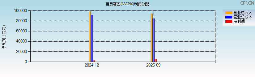 百奥赛图(688796)利润分配表图
