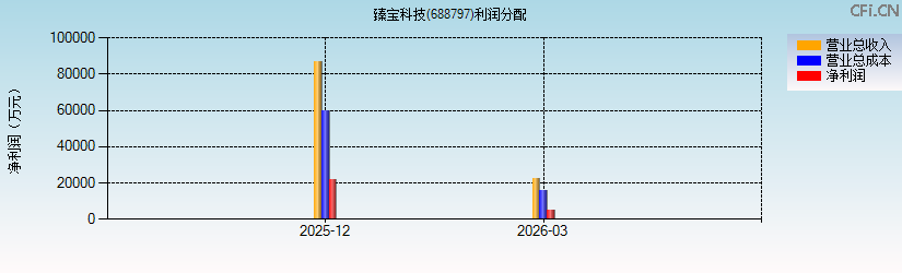 臻宝科技(688797)利润分配表图