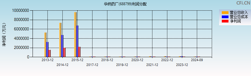 华纳药厂(688799)利润分配表图