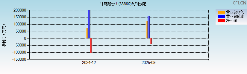 沐曦股份-U(688802)利润分配表图